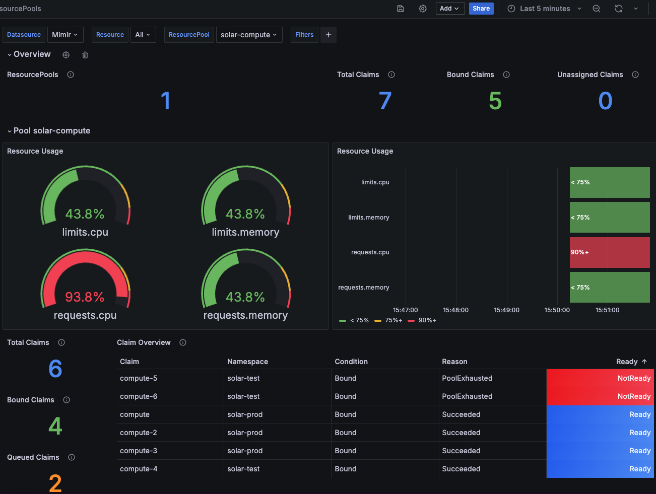 Resourcepool Dashboard